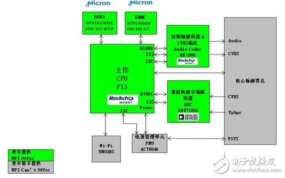 基于以Rockchip PX3為核心的車(chē)載影音導(dǎo)航系統(tǒng)的解決方案