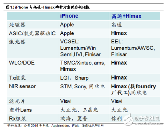 3D感測(cè)領(lǐng)域要爆發(fā) 聯(lián)發(fā)科、聯(lián)詠入局Android陣營(yíng)退而求其次
