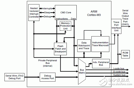 LM3S9B92主要特性 Stellaris機器人解決方案
