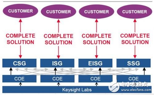 測(cè)試測(cè)量廠商轉(zhuǎn)型解決方案提供商會(huì)有什么后果？