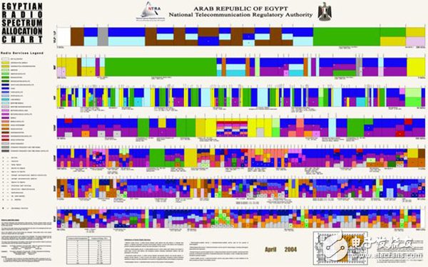 四點讓你認(rèn)知無線電（Cognitive Radio）的主要組成部分