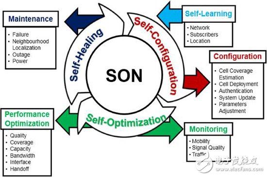四點讓你認(rèn)知無線電（Cognitive Radio）的主要組成部分