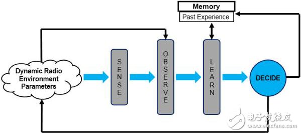四點讓你認(rèn)知無線電（Cognitive Radio）的主要組成部分