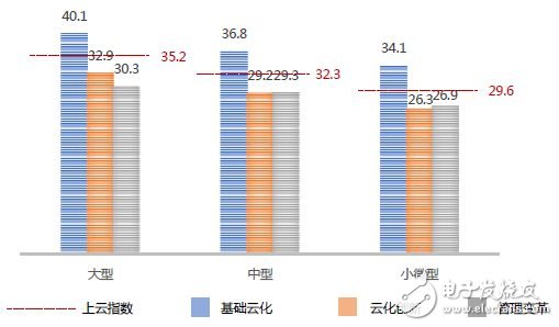 中國(guó)企業(yè)上云指數(shù)現(xiàn)狀：廣度不夠、深度不足