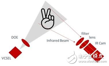 繼iPhone X之后，3D傳感還有什么價值？