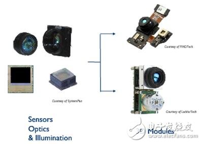 3D成像和傳感器件市場預(yù)測(cè)  正在崛起的藍(lán)海