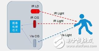 3D成像和傳感器件市場預(yù)測(cè)  正在崛起的藍(lán)海