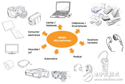 MEMS麥克風(fēng)市場(chǎng)迎來新機(jī)遇 市場(chǎng)競(jìng)爭激烈是正常