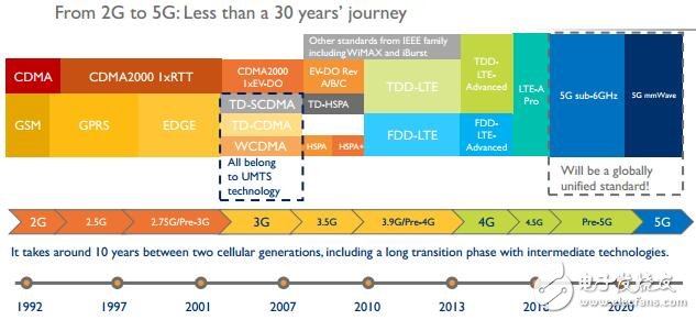 5G時(shí)代來臨 對射頻前端會(huì)帶來什么影響