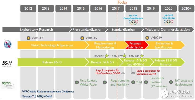 5G時(shí)代來臨 對射頻前端會(huì)帶來什么影響