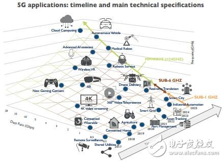 5G時(shí)代來臨 對射頻前端會(huì)帶來什么影響