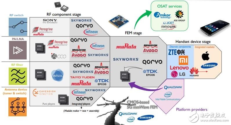 5G時(shí)代來臨 對射頻前端會(huì)帶來什么影響
