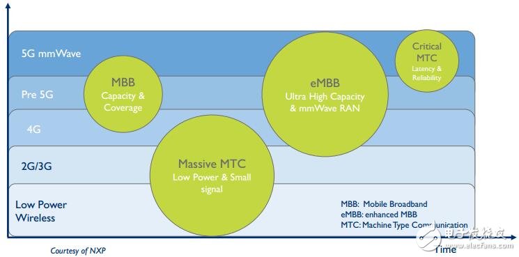 5G時(shí)代來臨 對射頻前端會(huì)帶來什么影響