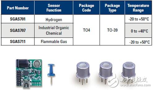 IDT發(fā)布新一代氣體傳感器 可探測(cè)微量氫氣、工業(yè)有機(jī)化學(xué)氣體