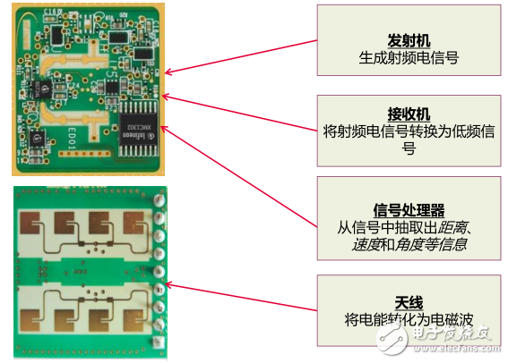 毫米波雷達(dá)黃金時期將至 那么究竟什么是雷達(dá)呢？