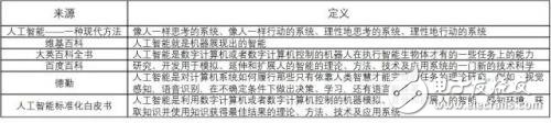 關(guān)于人工智能的定義 我國AI產(chǎn)業(yè)鏈現(xiàn)狀