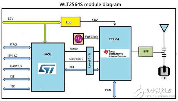 基于意法半導(dǎo)體STM32F103與德州儀器CC2564智能車載雙模藍(lán)牙方案