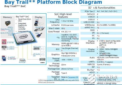 大聯(lián)大世平推出Intel E3800系列車載計算機(jī)解決方案
