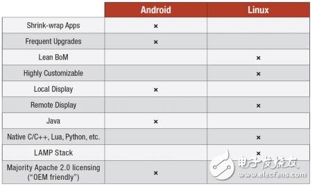Linux和Android系統(tǒng)5大對(duì)比 你選擇哪一個(gè)