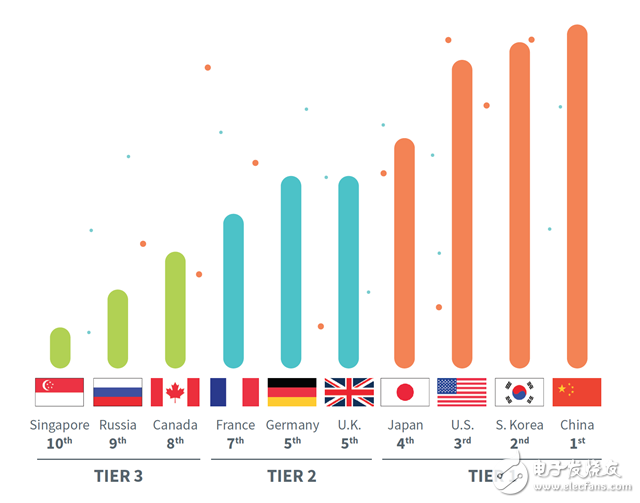 全球5G準(zhǔn)備程度 中韓現(xiàn)在略有優(yōu)勢(shì)