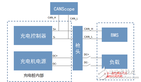 充電樁?結(jié)構(gòu)及CAN總線測(cè)試要求_CANScope測(cè)?試應(yīng)用方案