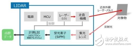 東芝布局汽車LiDAR半導體業(yè)務_2025年市場需求將達3000萬臺