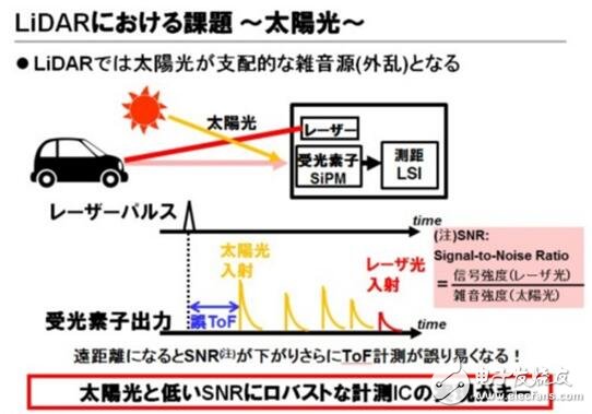 東芝布局汽車LiDAR半導體業(yè)務_2025年市場需求將達3000萬臺