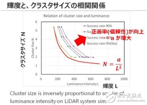 東芝布局汽車LiDAR半導體業(yè)務_2025年市場需求將達3000萬臺