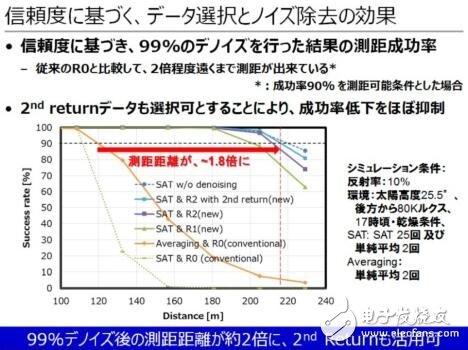 東芝布局汽車LiDAR半導體業(yè)務_2025年市場需求將達3000萬臺