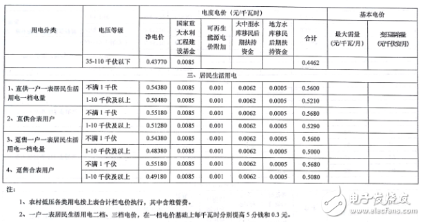 五張圖了解河南調(diào)電價：全面落實電網(wǎng)清費政策