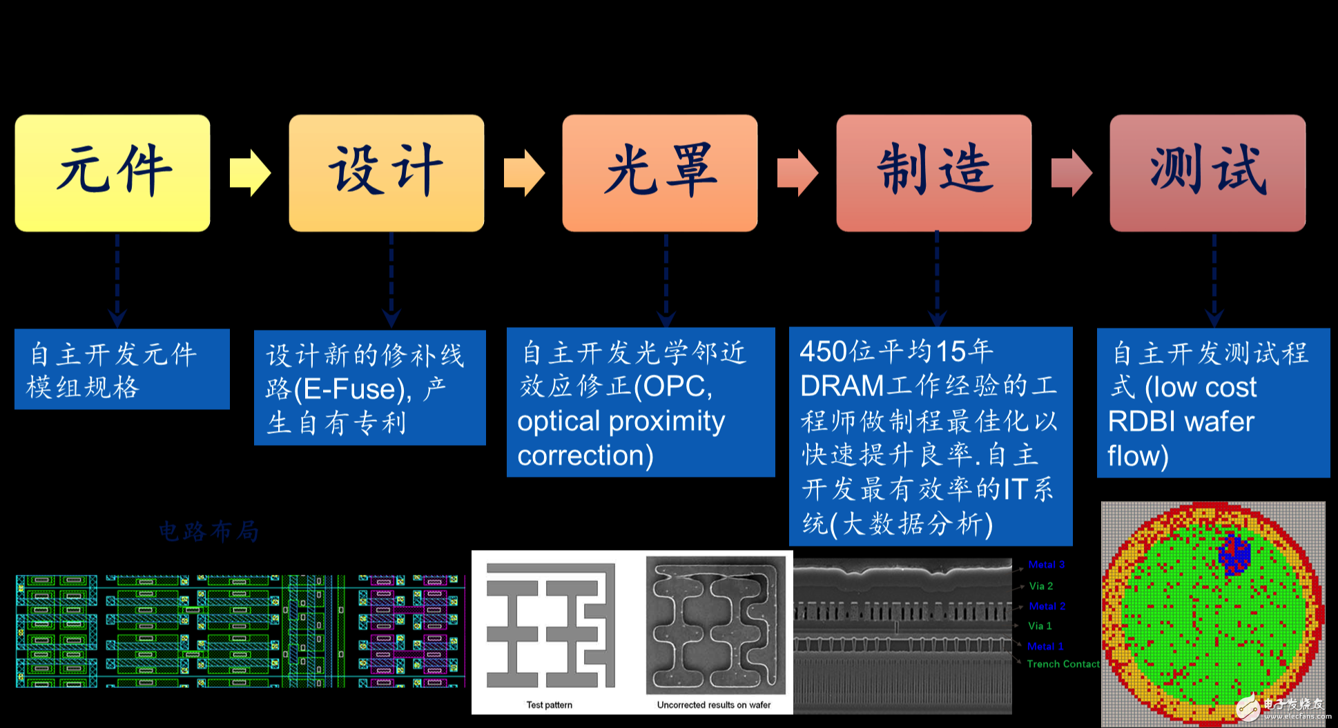 中國(guó)崛起！中國(guó)首個(gè)自主研發(fā)的 DRAM芯片有望于2018年底在合肥誕生