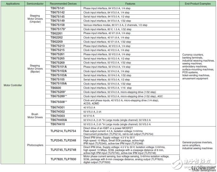 大聯(lián)大詮鼎推出TOSHIBA和AMS產(chǎn)品馬達(dá)驅(qū)動器、位置感測器、氣體感測器