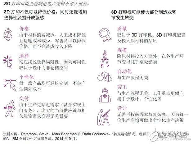 制造業(yè)即將迎來數(shù)字化革新 必須重新設(shè)計(jì)和改造價(jià)值鏈