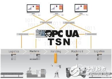 工業(yè)物聯(lián)網(wǎng)從現(xiàn)場到云端會遇到的6大難題