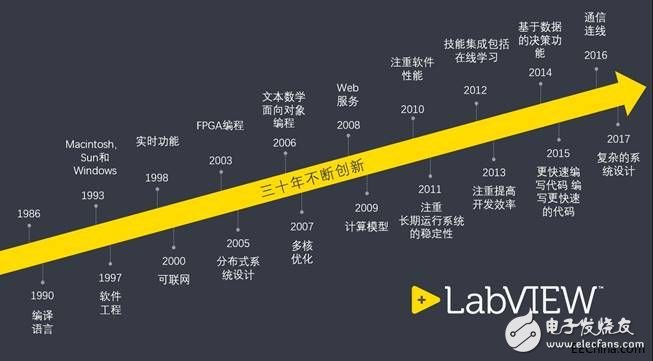 NI打響LabVIEW雙平臺更新戰(zhàn)，基于軟件的平臺戰(zhàn)略協(xié)同客戶實現(xiàn)雙贏