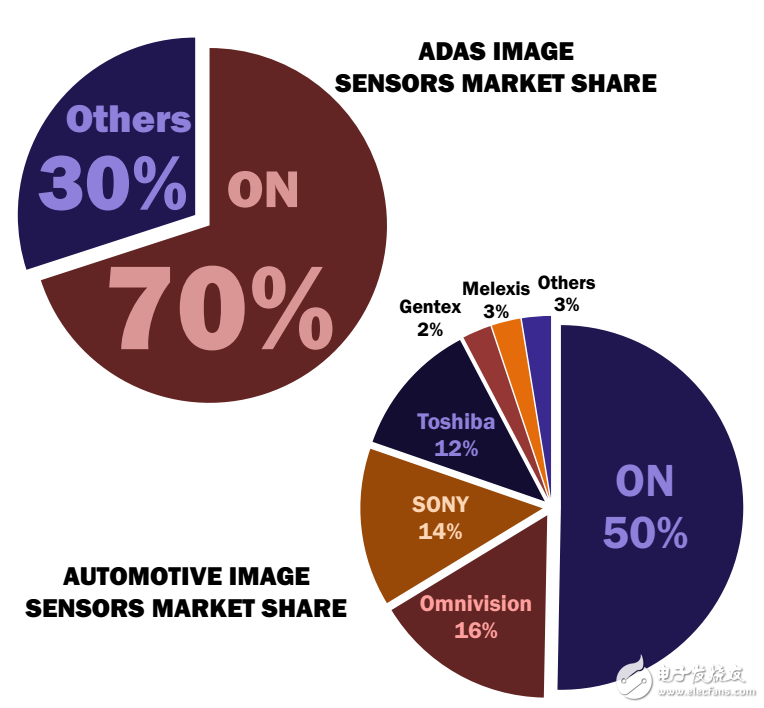  值得一看！安森美在圖像傳感器領(lǐng)域的所做所為