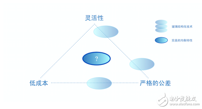 肖特為結(jié)構(gòu)化玻璃找尋新的出路，從而實現(xiàn)縮減成本、確保獨特的靈活性并提供嚴(yán)格公差的目標(biāo)