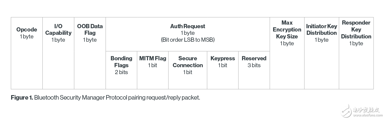  藍(lán)牙安全歷史：兩種安全模式 配對的三個(gè)階段