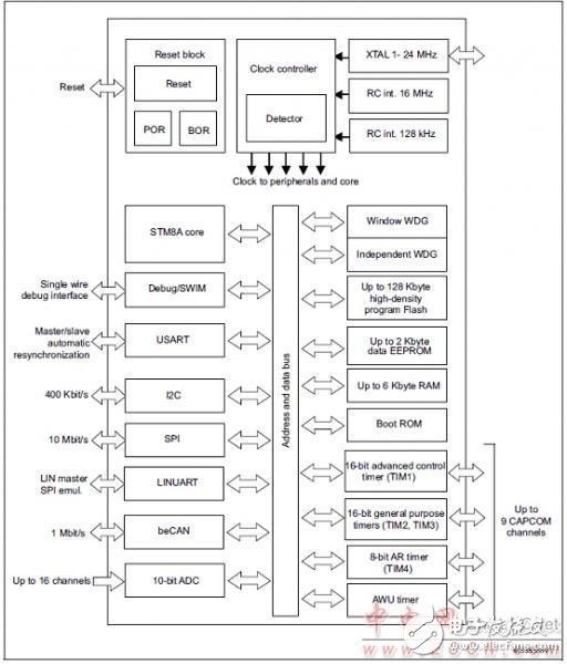 ST STM8AF5286汽車8位微控制器的開發(fā)方案