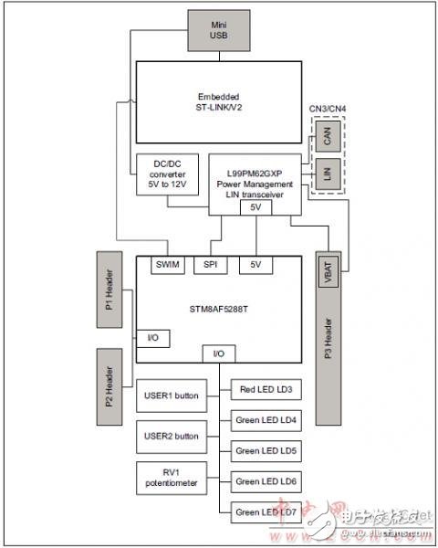 ST STM8AF5286汽車8位微控制器的開發(fā)方案