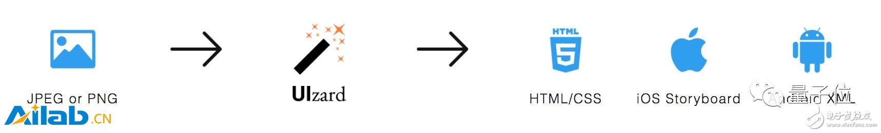 系統(tǒng)運(yùn)用深度學(xué)習(xí)，竟能根據(jù)GUI截圖直接輸出代碼