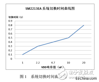 為什么在可控可調(diào)方案市場中 線性恒流芯片方案SM2213EA有這么大的地位？