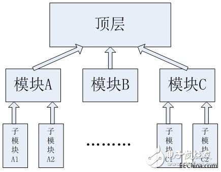 FPGA學(xué)習(xí)之模塊化設(shè)計概述