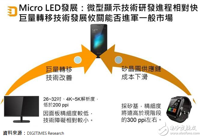 如何將LED晶粒轉(zhuǎn)移到玻璃或塑膠基板上，是Micro LED技術(shù)取代平面顯示技術(shù)的關(guān)鍵