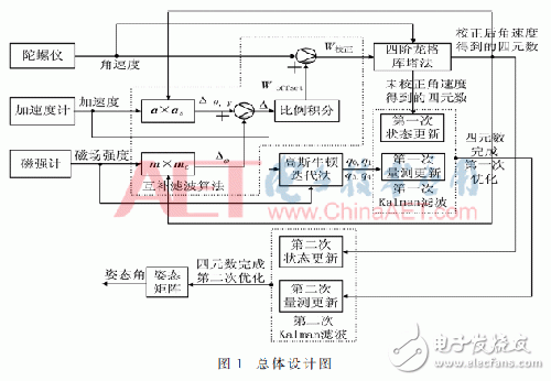 慣性定位如何解決陀螺儀漂移和磁場干擾問題？