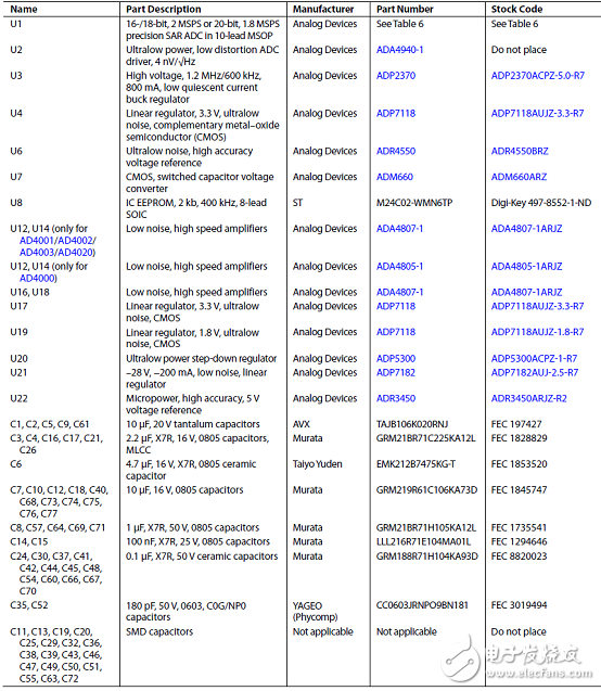 ADI AD4002 18位2 MSPS SAR ADC評(píng)估方案詳解