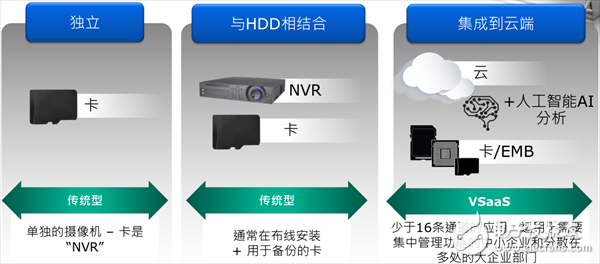 對于安防行業(yè)，在存儲容量、速度等方面存在諸多挑戰(zhàn)
