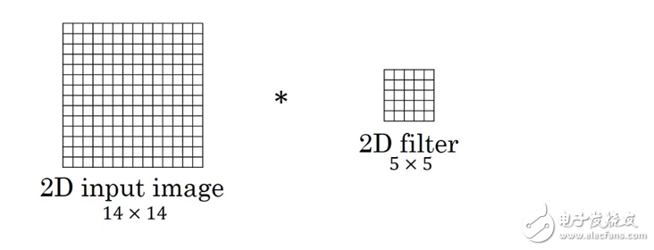 一維卷積、二維卷積、三維卷積具體應(yīng)用