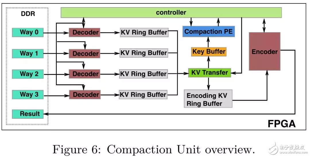 FPGA：X-DB異構(gòu)計算實現(xiàn)百萬級TPS的技巧