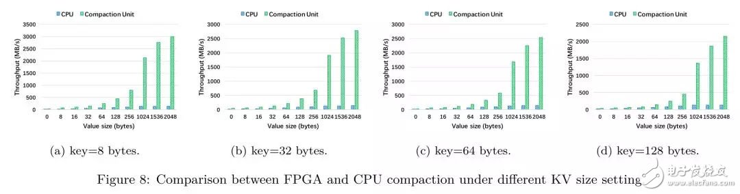 FPGA：X-DB異構(gòu)計算實現(xiàn)百萬級TPS的技巧